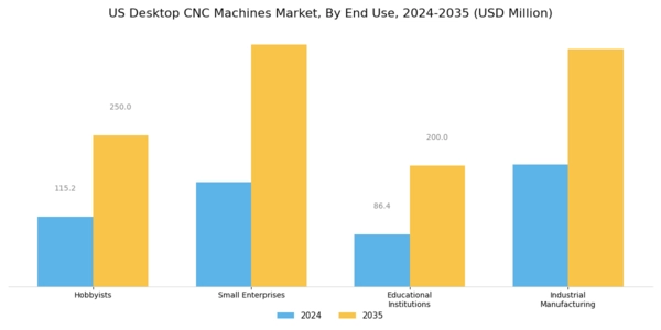 US Desktop CNC Machines Market Segment Image 2