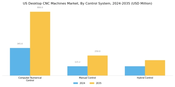 US Desktop CNC Machines Market Segment Image 3