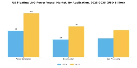 US Floating LNG Power Vessel Market Segment Image 0