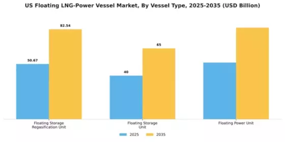 US Floating LNG Power Vessel Market Segment Image 3