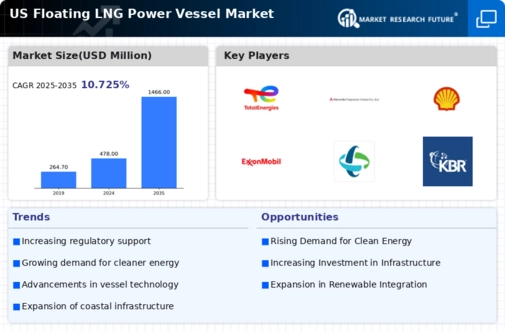 US Floating LNG Power Vessel Market Infographic