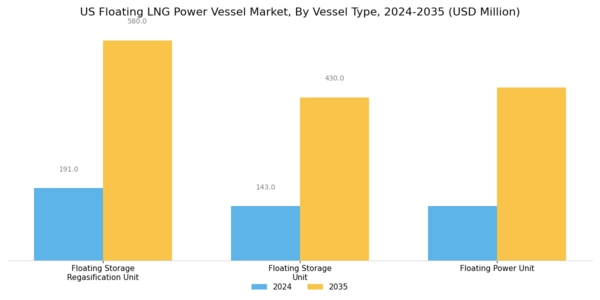 US Floating LNG Power Vessel Market Segment Image 2
