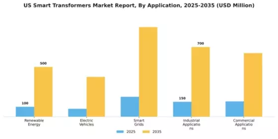 US Smart Transformers Market Segment Image 0