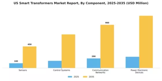 US Smart Transformers Market Segment Image 1