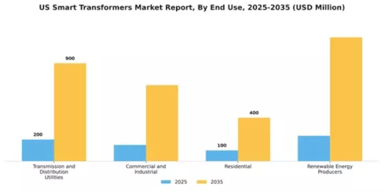 US Smart Transformers Market Segment Image 2