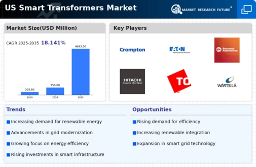 US Smart Transformers Market Infographic
