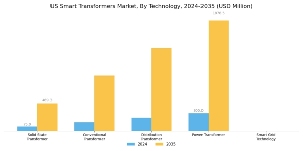 US Smart Transformers Market Segment Image 0