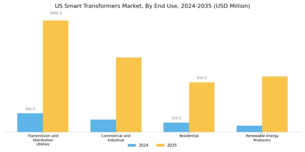 US Smart Transformers Market Segment Image 2