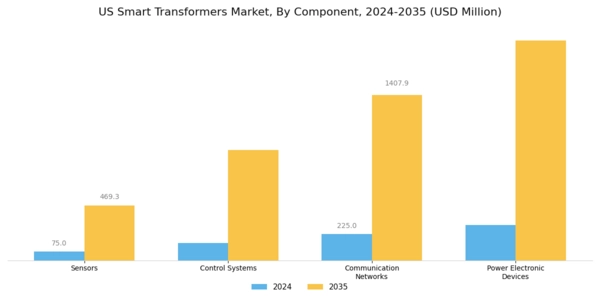 US Smart Transformers Market Segment Image 3