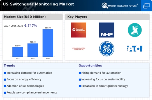 US Switchgear Monitoring Market Infographic