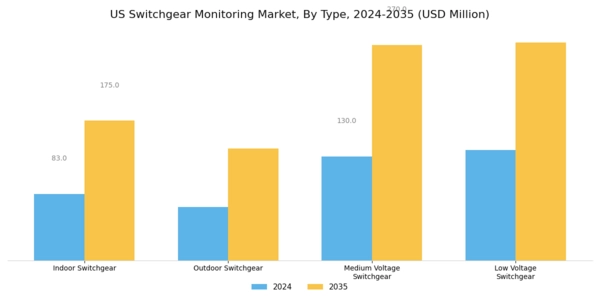 US Switchgear Monitoring Market Segment Image 0