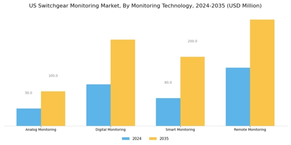 US Switchgear Monitoring Market Segment Image 1