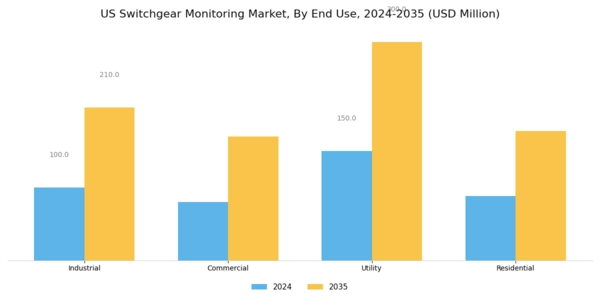 US Switchgear Monitoring Market Segment Image 2