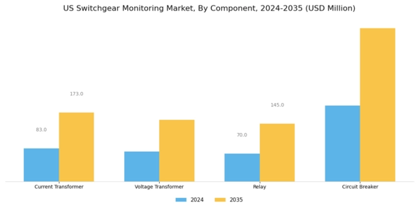 US Switchgear Monitoring Market Segment Image 3