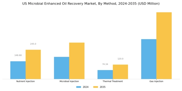 US Microbial Enhanced Oil Recovery Market Segment Image 0