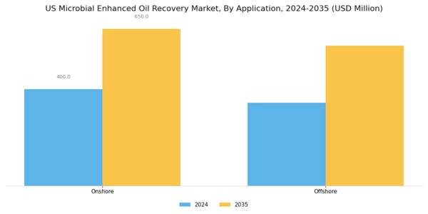 US Microbial Enhanced Oil Recovery Market Segment Image 1