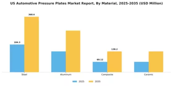 US Automotive Pressure Plates Market Segment Image 1