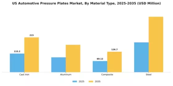 US Automotive Pressure Plates Market Segment Image 2