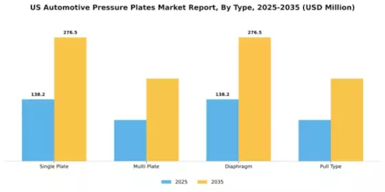 US Automotive Pressure Plates Market Segment Image 3