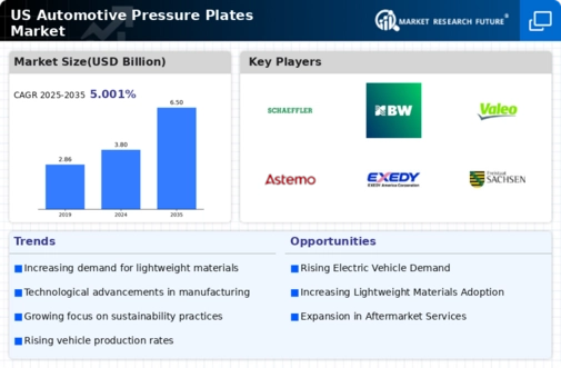 US Automotive Pressure Plates Market Infographic
