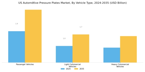 US Automotive Pressure Plates Market Segment Image 1