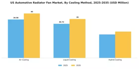 US Automotive Radiator Fan Market Segment Image 1