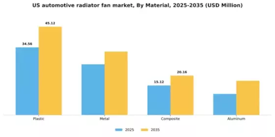 US Automotive Radiator Fan Market Segment Image 2