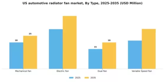 US Automotive Radiator Fan Market Segment Image 3