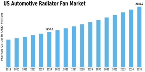 US Automotive Radiator Fan Market Size