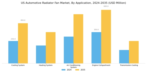 US Automotive Radiator Fan Market Segment Image 0