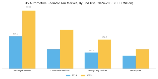US Automotive Radiator Fan Market Segment Image 1