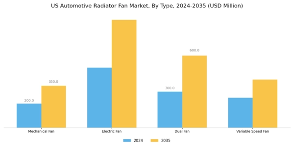 US Automotive Radiator Fan Market Segment Image 2
