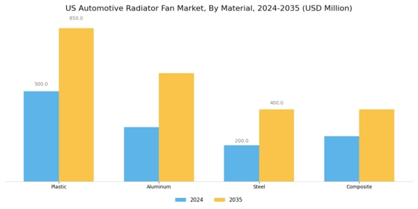 US Automotive Radiator Fan Market Segment Image 3