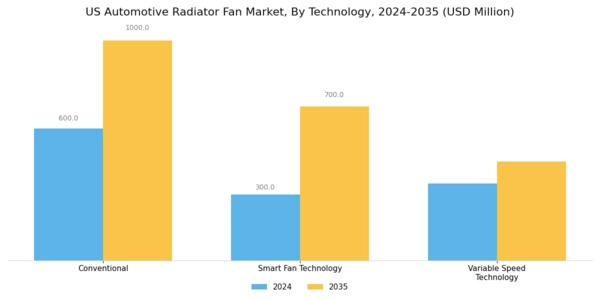 US Automotive Radiator Fan Market Segment Image 4
