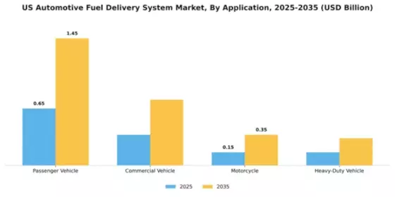 US Automotive Fuel Delivery System Market Segment Image 0