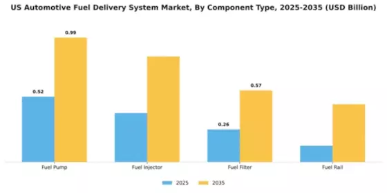US Automotive Fuel Delivery System Market Segment Image 1