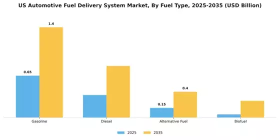 US Automotive Fuel Delivery System Market Segment Image 2