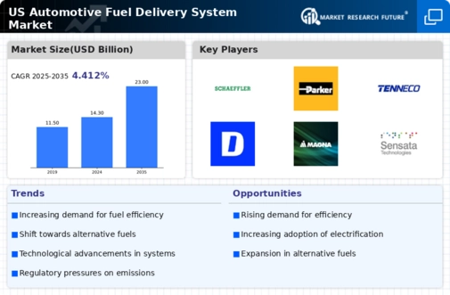 US Automotive Fuel Delivery System Market Infographic