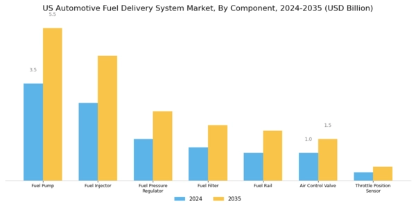 US Automotive Fuel Delivery System Market Segment Image 0