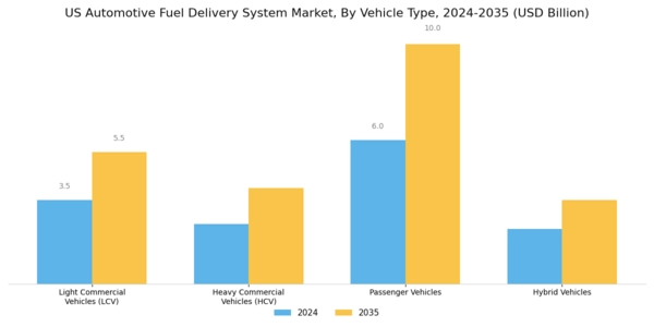 US Automotive Fuel Delivery System Market Segment Image 2