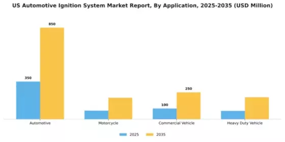 US Automotive Ignition System Market Segment Image 0