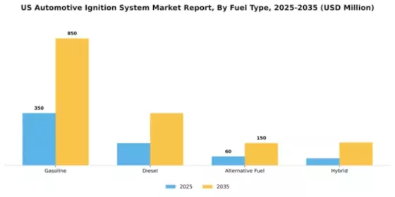 US Automotive Ignition System Market Segment Image 1