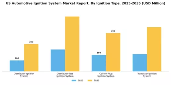 US Automotive Ignition System Market Segment Image 2