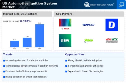 US Automotive Ignition System Market Infographic