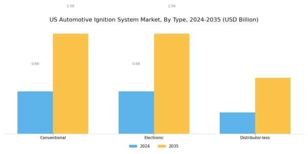 US Automotive Ignition System Market Segment Image 0