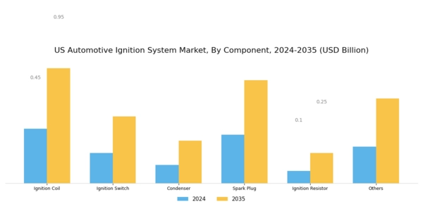 US Automotive Ignition System Market Segment Image 1
