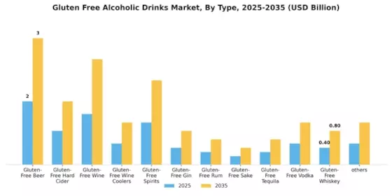 Gluten Free Alcoholic Drinks Market Segment Image 0