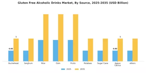 Gluten Free Alcoholic Drinks Market Segment Image 1