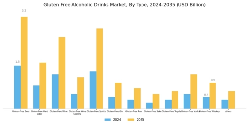Gluten Free Alcoholic Drinks Market Segment Image 0