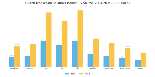 Gluten Free Alcoholic Drinks Market Segment Image 1
